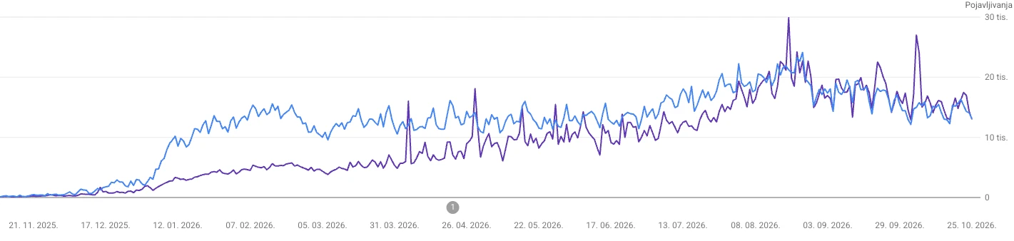 Automobil.hr – Google Search Console: Wachstum von Klicks und Impressionen von November 2025 bis Oktober 2026